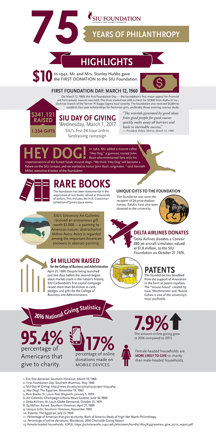 SIU Foundation 75 Years of Philanthropy Infographic